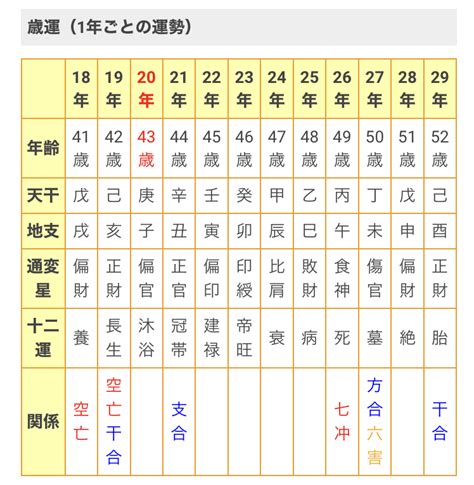 四柱推命 大運|大運の基本情報